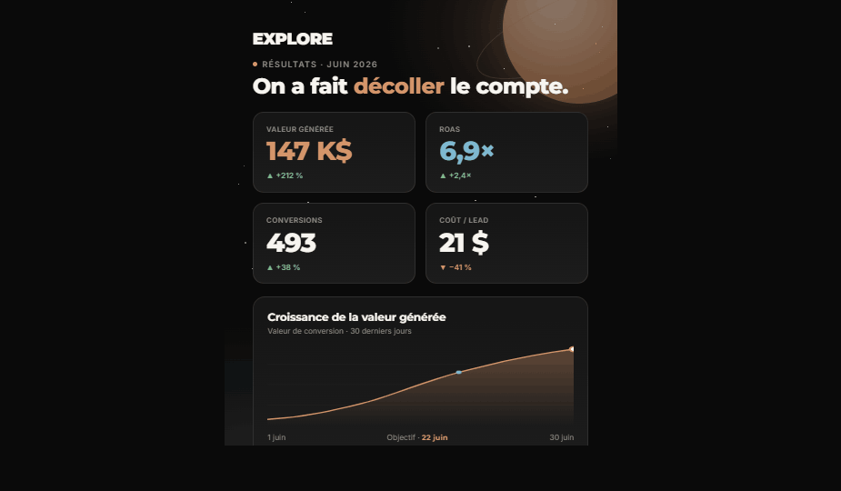 Tableau de bord de résultats marketing EXPLORE : ROAS, conversions et croissance